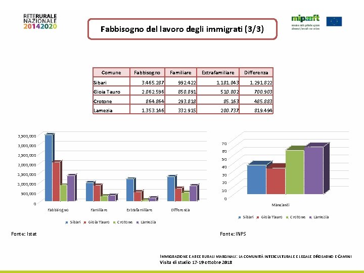 Fabbisogno del lavoro degli immigrati (3/3) Comune Fabbisogno Familiare Extrafamiliare Differenza Sibari 3. 465.