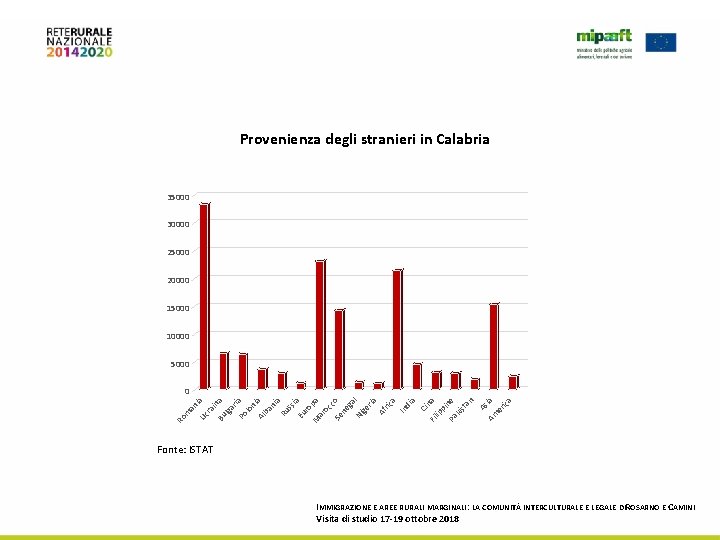 Provenienza degli stranieri in Calabria 35000 30000 25000 20000 15000 10000 5000 Ro m