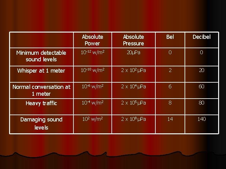 Absolute Power Absolute Pressure Bel Decibel Minimum detectable sound levels 10 -12 w/m 2