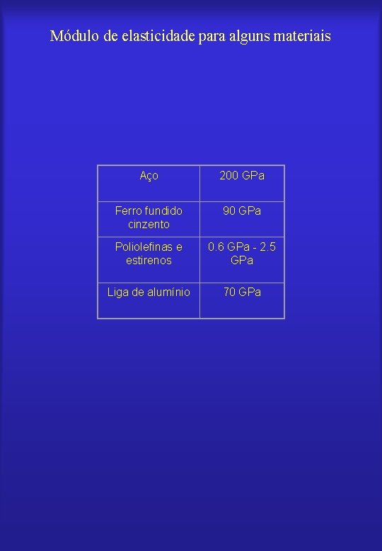 Módulo de elasticidade para alguns materiais Aço 200 GPa Ferro fundido cinzento 90 GPa