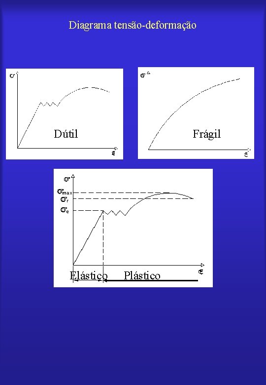 Diagrama tensão-deformação Dútil Elástico Frágil Plástico 