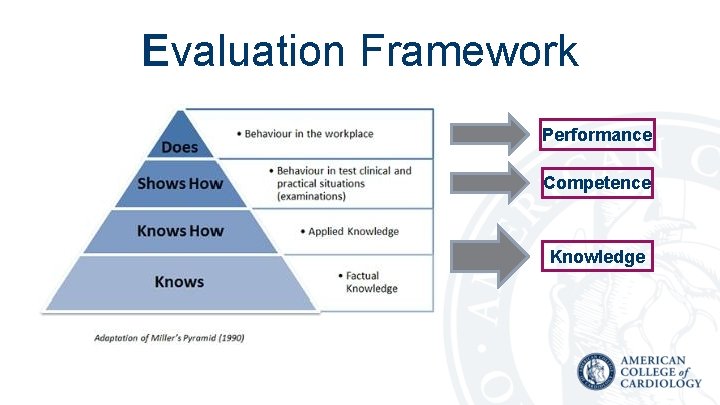 Evaluation Framework Performance Competence Knowledge 