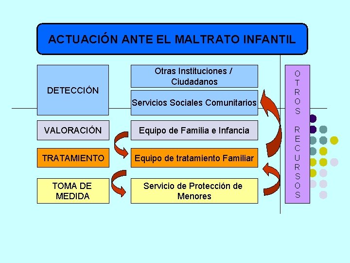 ACTUACIÓN ANTE EL MALTRATO INFANTIL DETECCIÓN Otras Instituciones / Ciudadanos Servicios Sociales Comunitarios VALORACIÓN