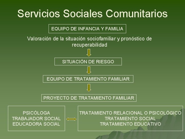 Servicios Sociales Comunitarios EQUIPO DE INFANCIA Y FAMILIA Valoración de la situación sociofamiliar y