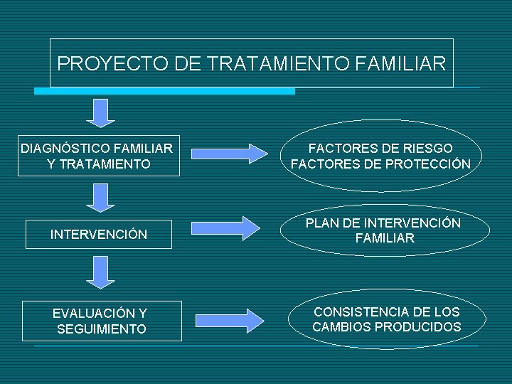 PROYECTO DE TRATAMIENTO FAMILIAR DIAGNÓSTICO FAMILIAR Y TRATAMIENTO FACTORES DE RIESGO FACTORES DE PROTECCIÓN