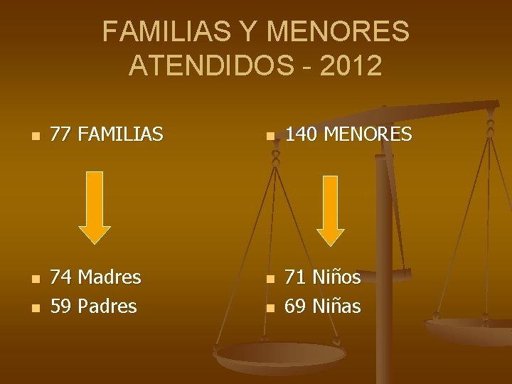 FAMILIAS Y MENORES ATENDIDOS - 2012 n n n 77 FAMILIAS 74 Madres 59