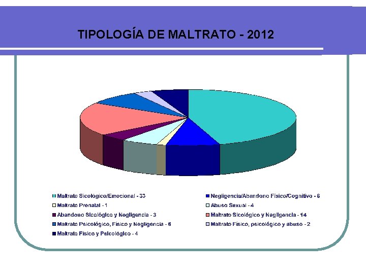 TIPOLOGÍA DE MALTRATO - 2012 