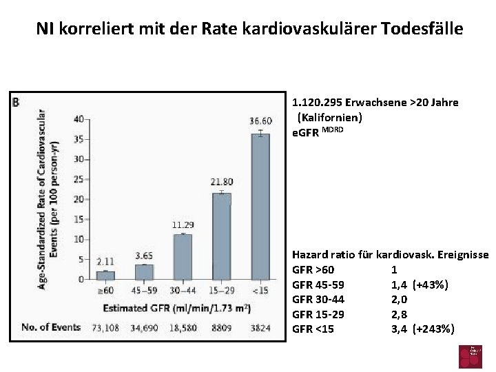 NI korreliert mit der Rate kardiovaskulärer Todesfälle 1. 120. 295 Erwachsene >20 Jahre (Kalifornien)