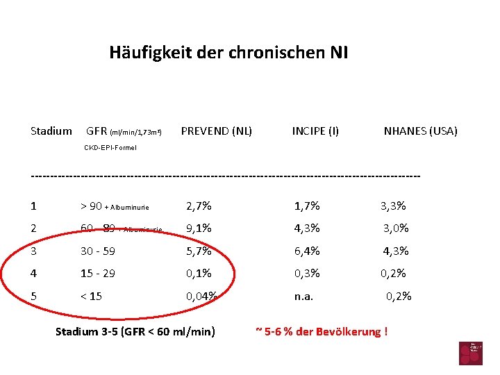 Häufigkeit der chronischen NI Stadium GFR (ml/min/1, 73 m 2) PREVEND (NL) INCIPE (I)