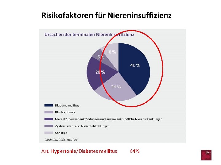 Risikofaktoren für Niereninsuffizienz Art. Hypertonie/Diabetes mellitus 64% 