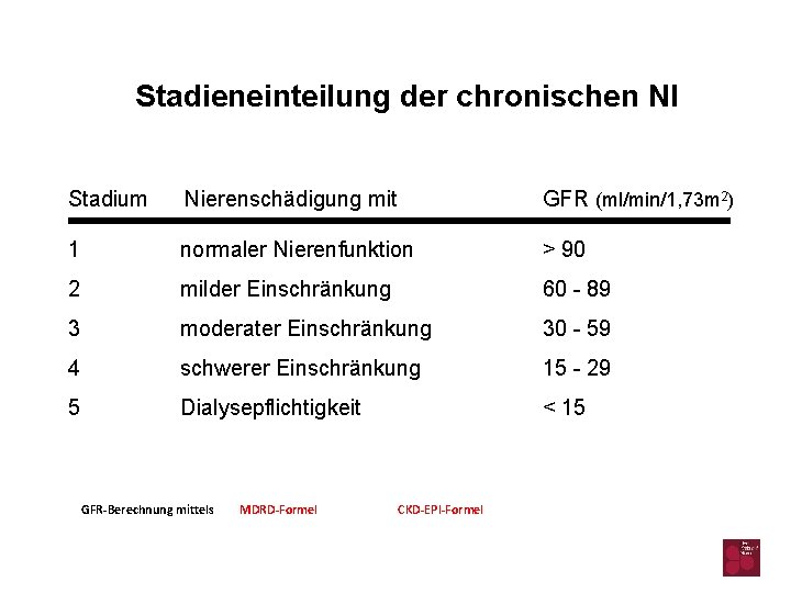Stadieneinteilung der chronischen NI Stadium Nierenschädigung mit GFR (ml/min/1, 73 m 2) 1 normaler