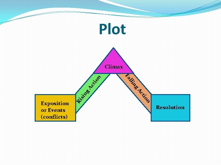 Plot n tio ct g. A Ac sin ng Ri lli Exposition or Events Plot n tio ct g. A Ac sin ng Ri lli Exposition or Events