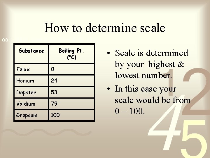 How to determine scale Substance Boiling Pt. (0 C) Felox 0 Honium 24 Depster