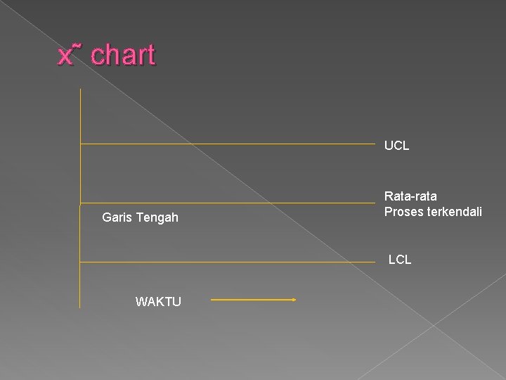 x˜ chart UCL Garis Tengah Rata-rata Proses terkendali LCL WAKTU 