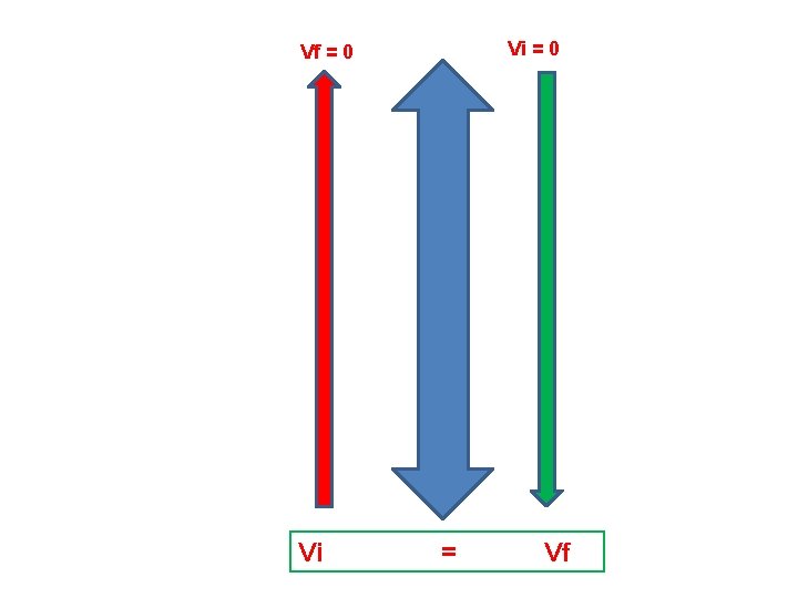 Vf = 0 Vi = Vf 