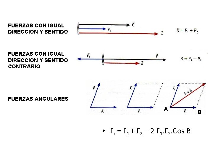 FUERZAS CON IGUAL DIRECCION Y SENTIDO CONTRARIO FUERZAS ANGULARES A • Fr = F