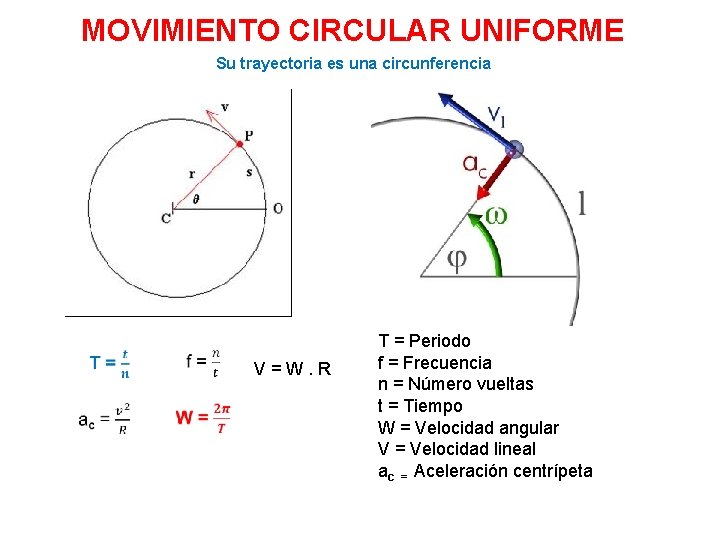 MOVIMIENTO CIRCULAR UNIFORME Su trayectoria es una circunferencia V = W. R T =