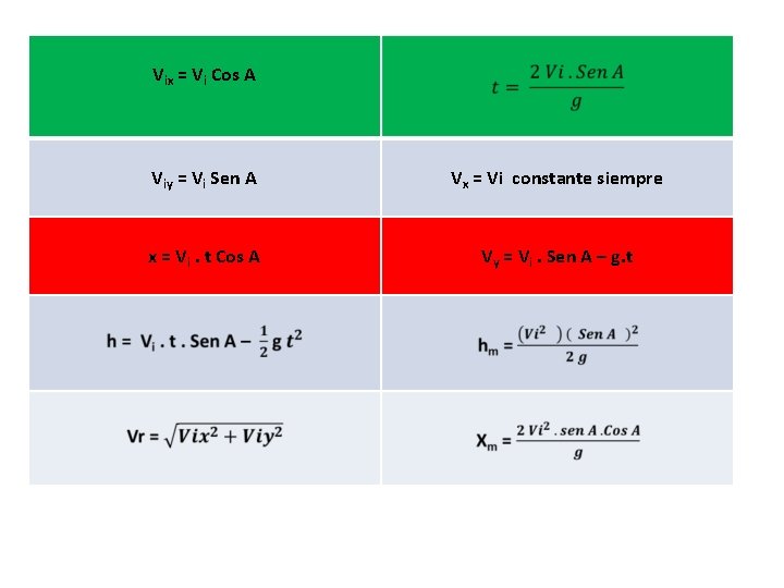 Vix = Vi Cos A Viy = Vi Sen A Vx = Vi constante