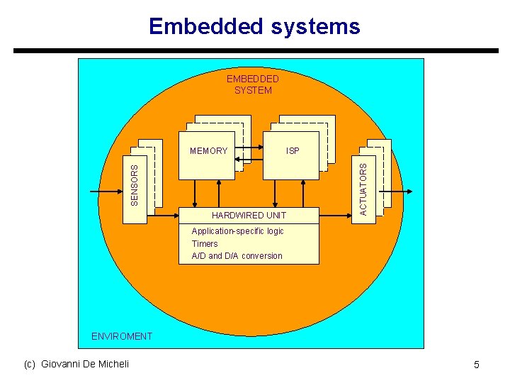 Embedded systems EMBEDDED SYSTEM HARDWIRED UNIT ISP ACTUATORS SENSORS MEMORY Application-specific logic Timers A/D