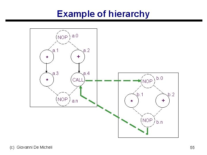 Example of hierarchy NOP a. 0 a. 1 * a. 3 * + a.