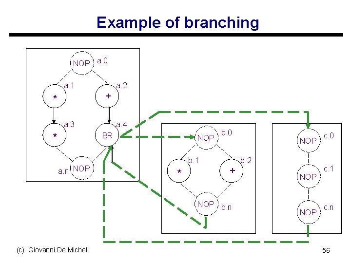 Example of branching NOP a. 0 a. 1 * + a. 3 a. 2