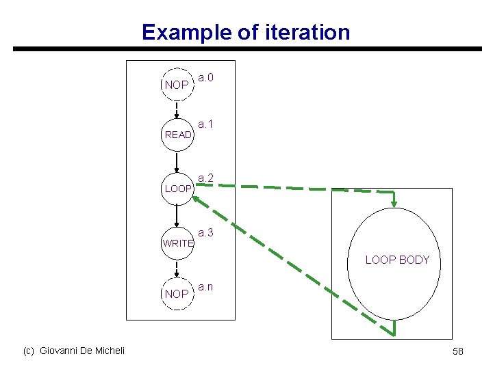 Example of iteration NOP READ LOOP WRITE a. 0 a. 1 a. 2 a.