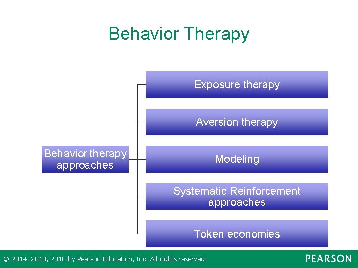 Behavior Therapy Exposure therapy Aversion therapy Behavior therapy approaches Modeling Systematic Reinforcement approaches Token