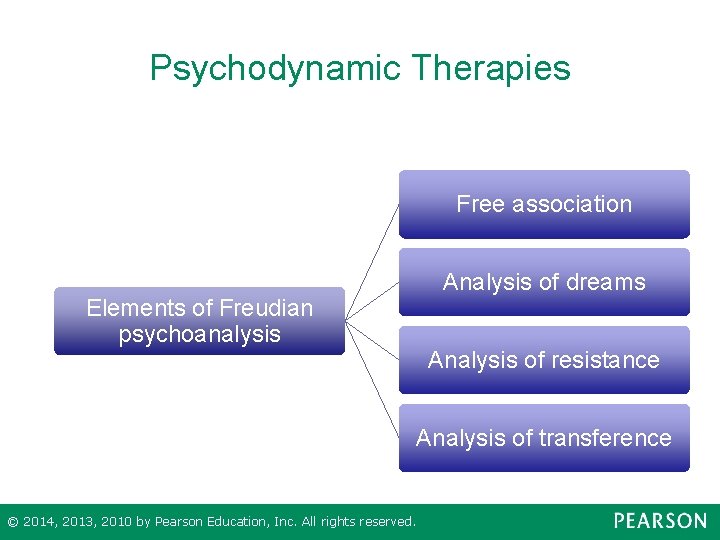 Psychodynamic Therapies Free association Analysis of dreams Elements of Freudian psychoanalysis Analysis of resistance