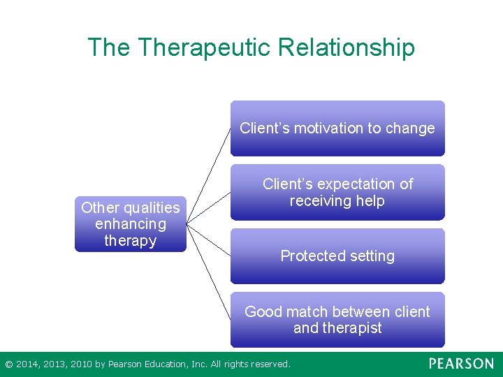 The Therapeutic Relationship Client’s motivation to change Other qualities enhancing therapy Client’s expectation of