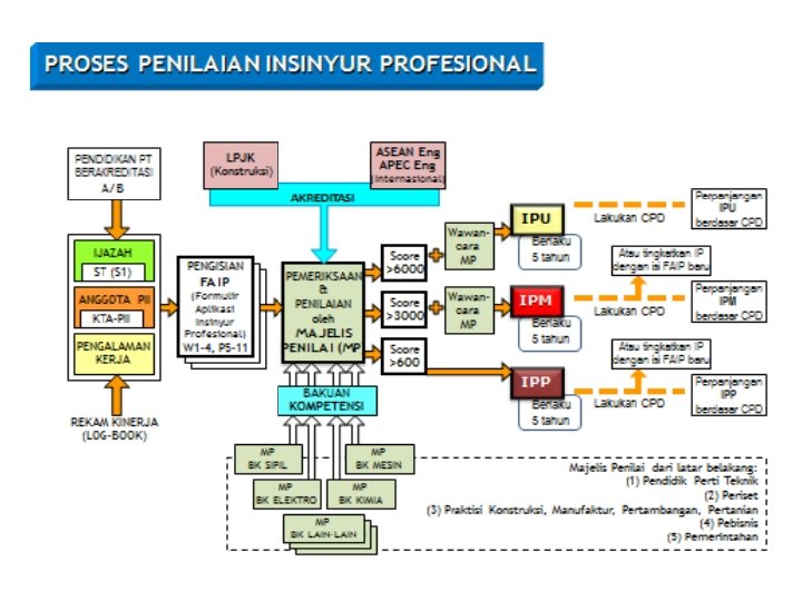 Sistem Sertifikasi Insinyur Profesional 