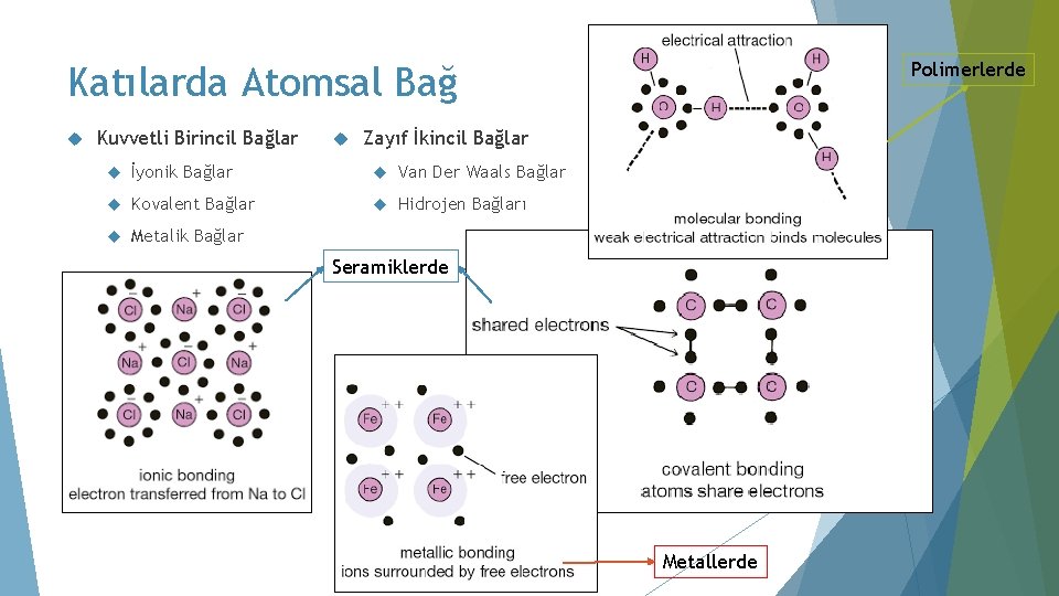 Polimerlerde Katılarda Atomsal Bağ Kuvvetli Birincil Bağlar Zayıf İkincil Bağlar İyonik Bağlar Van Der