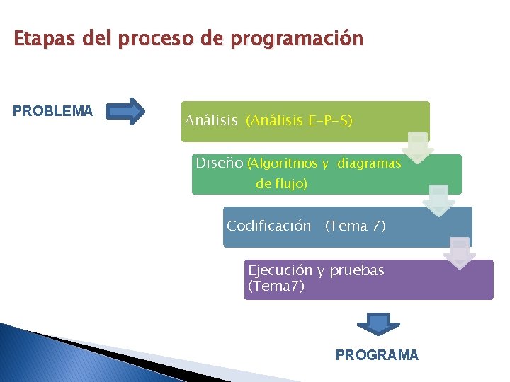 Etapas del proceso de programación PROBLEMA Análisis (Análisis E-P-S) Diseño (Algoritmos y diagramas de