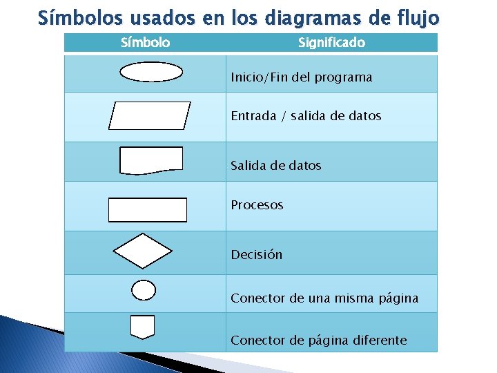 Símbolos usados en los diagramas de flujo Símbolo Significado Inicio/Fin del programa Entrada /