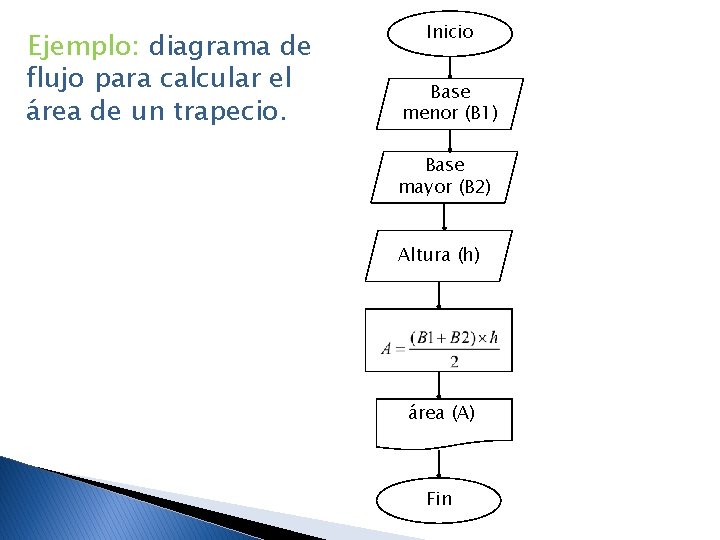 Ejemplo: diagrama de flujo para calcular el área de un trapecio. Inicio Base menor