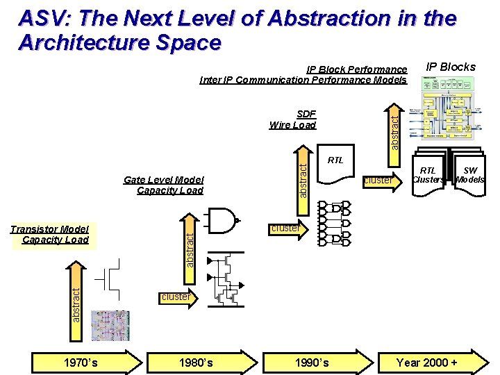 ASV: The Next Level of Abstraction in the Architecture Space IP Block Performance Inter