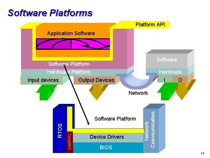 Software Platforms Platform API Application Software Platform Hardware Platform Input devices Hardware Output Devices