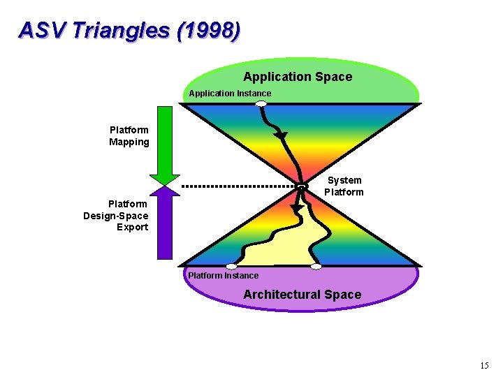 ASV Triangles (1998) Application Space Application Instance Platform Mapping System Platform Design-Space Export Platform