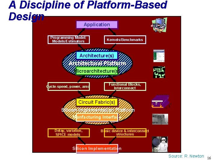 A Discipline of Platform-Based Design Application Programming Model: Models/Estimators Kernels/Benchmarks Architecture(s) Architectural Platform Microarchitecture(s)