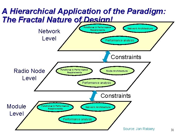 A Hierarchical Application of the Paradigm: The Fractal Nature of Design! Functional & Performance