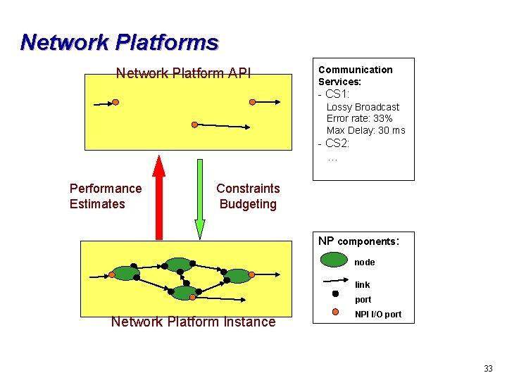 Network Platforms Network Platform API Communication Services: - CS 1: Lossy Broadcast Error rate: