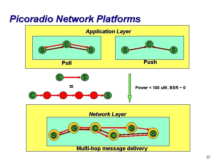 Picoradio Network Platforms Application Layer C S S Push Pull C S = Power