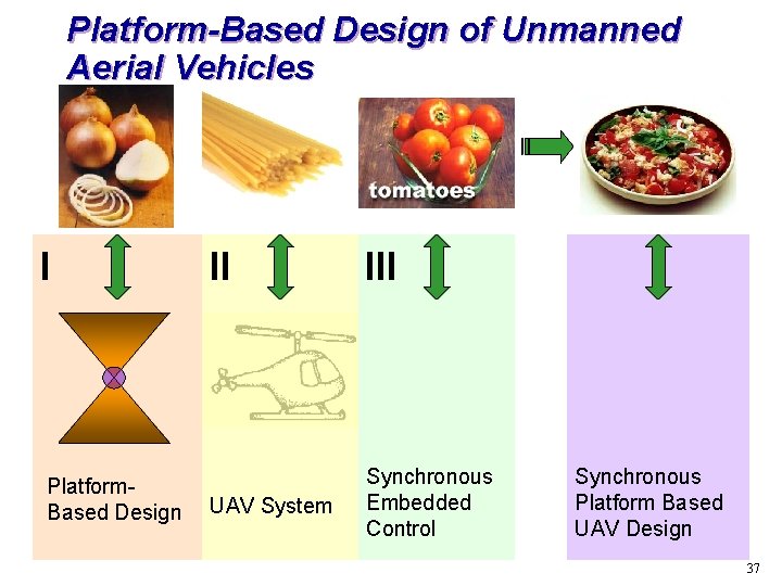 Platform-Based Design of Unmanned Aerial Vehicles I Platform. Based Design II III UAV System