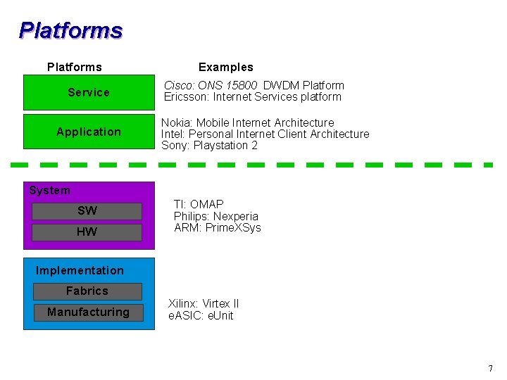 Platforms Service Application Examples Cisco: ONS 15800 DWDM Platform Ericsson: Internet Services platform Nokia: