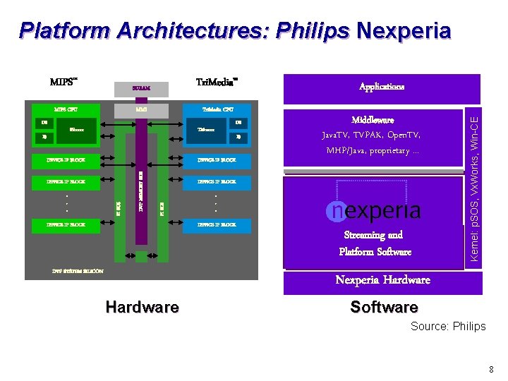 Platform Architectures: Philips Nexperia MIPS CPU D$ SDRAM Tri. Media™ MMI Tri. Media CPU