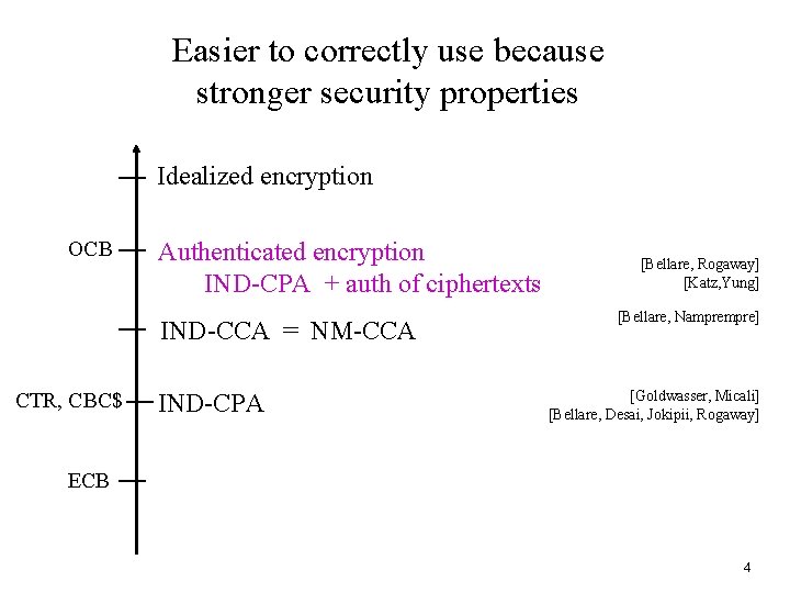 Easier to correctly use because stronger security properties Idealized encryption OCB Authenticated encryption IND-CPA