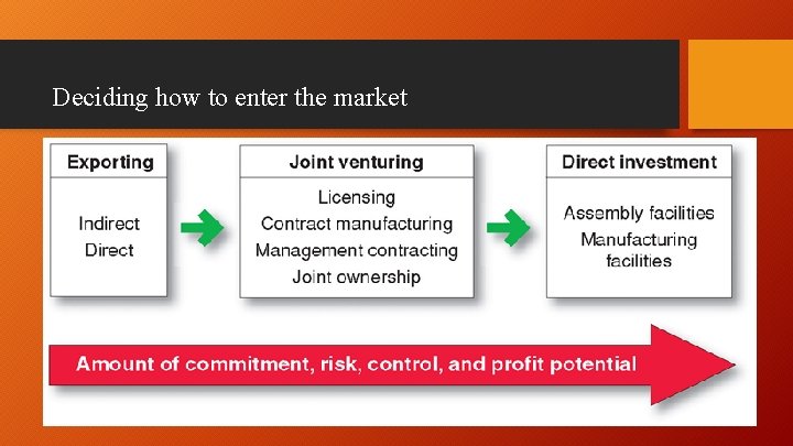 Deciding how to enter the market 