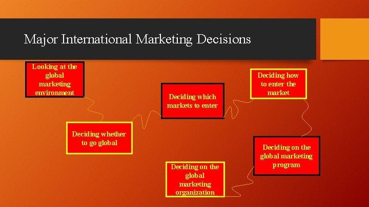 Major International Marketing Decisions Looking at the global marketing environment Deciding which markets to