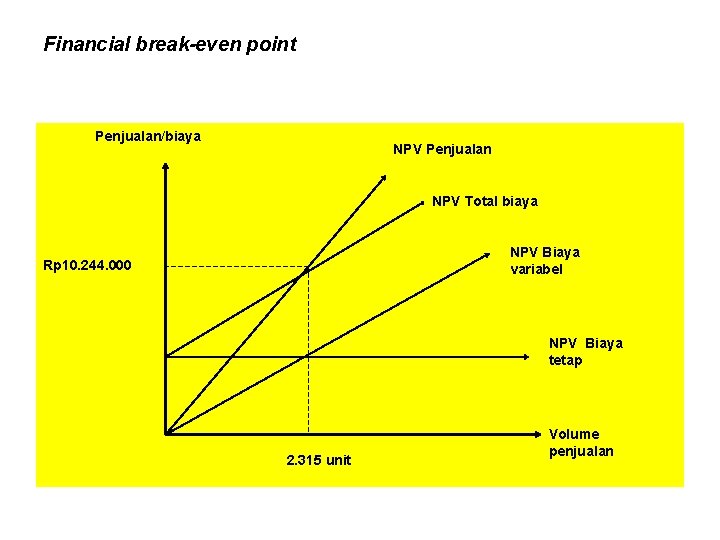 Financial break-even point Penjualan/biaya NPV Penjualan NPV Total biaya NPV Biaya variabel Rp 10.