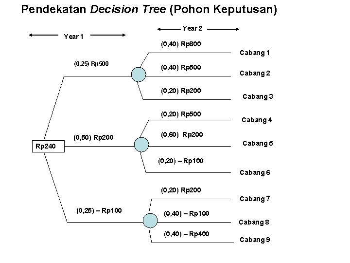 Pendekatan Decision Tree (Pohon Keputusan) Year 2 Year 1 (0, 40) Rp 800 Cabang
