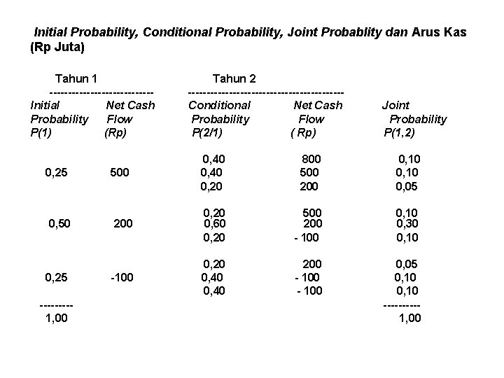 Initial Probability, Conditional Probability, Joint Probablity dan Arus Kas (Rp Juta) Tahun 1 --------------Initial
